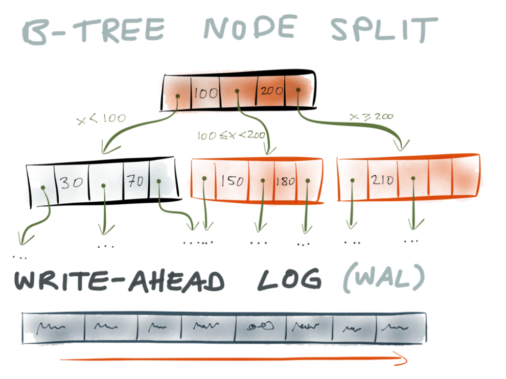 B-tree node split